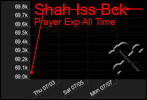 Total Graph of Shah Iss Bck