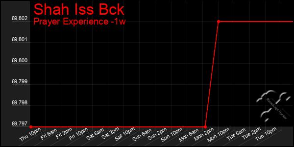 Last 7 Days Graph of Shah Iss Bck