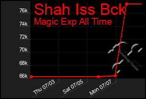 Total Graph of Shah Iss Bck