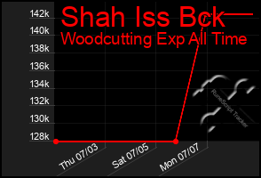 Total Graph of Shah Iss Bck