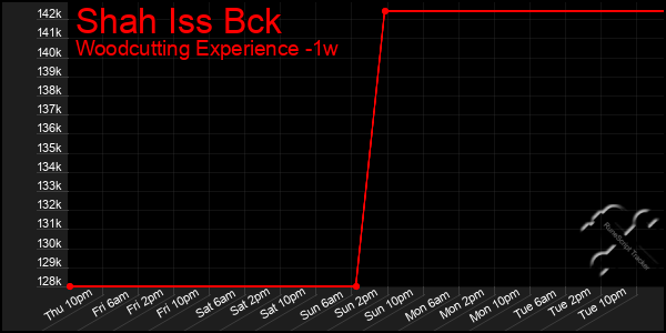 Last 7 Days Graph of Shah Iss Bck