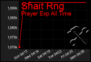 Total Graph of Shait Rng
