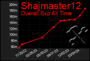 Total Graph of Shajmaster12
