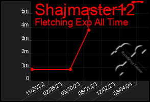 Total Graph of Shajmaster12