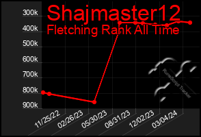Total Graph of Shajmaster12