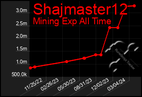Total Graph of Shajmaster12