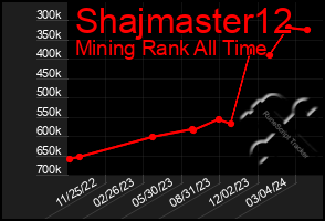 Total Graph of Shajmaster12