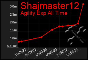 Total Graph of Shajmaster12