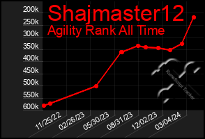 Total Graph of Shajmaster12
