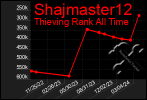 Total Graph of Shajmaster12