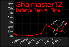 Total Graph of Shajmaster12