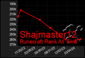 Total Graph of Shajmaster12