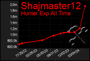 Total Graph of Shajmaster12