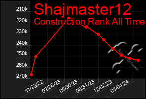 Total Graph of Shajmaster12