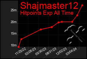 Total Graph of Shajmaster12