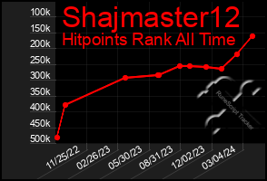 Total Graph of Shajmaster12