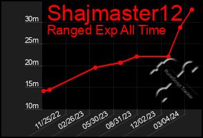 Total Graph of Shajmaster12