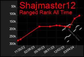 Total Graph of Shajmaster12