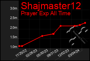 Total Graph of Shajmaster12