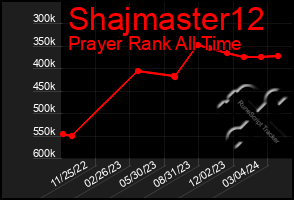 Total Graph of Shajmaster12