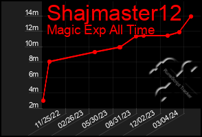 Total Graph of Shajmaster12