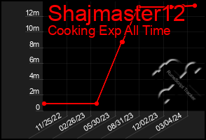 Total Graph of Shajmaster12