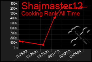 Total Graph of Shajmaster12