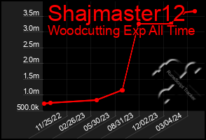 Total Graph of Shajmaster12