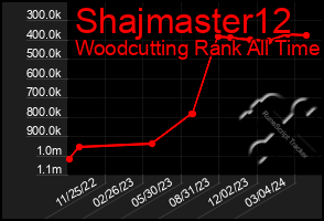Total Graph of Shajmaster12