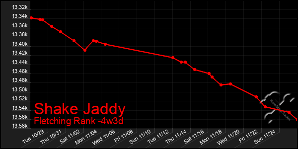 Last 31 Days Graph of Shake Jaddy