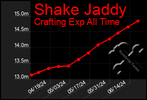 Total Graph of Shake Jaddy