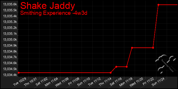 Last 31 Days Graph of Shake Jaddy