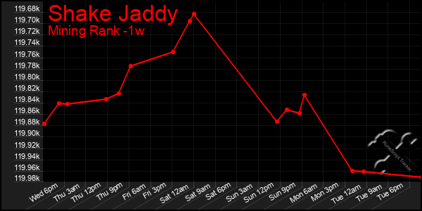 Last 7 Days Graph of Shake Jaddy