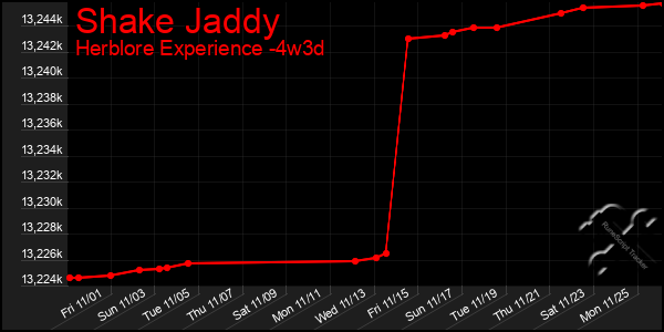 Last 31 Days Graph of Shake Jaddy