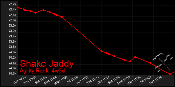 Last 31 Days Graph of Shake Jaddy