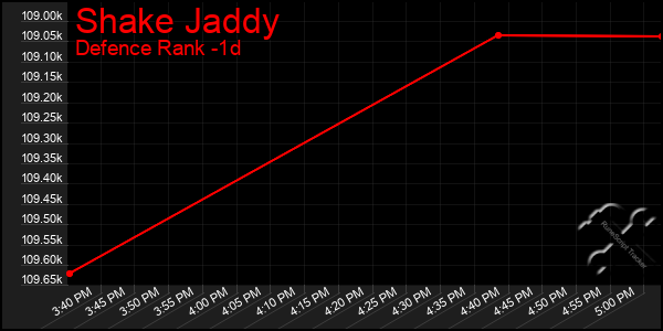 Last 24 Hours Graph of Shake Jaddy