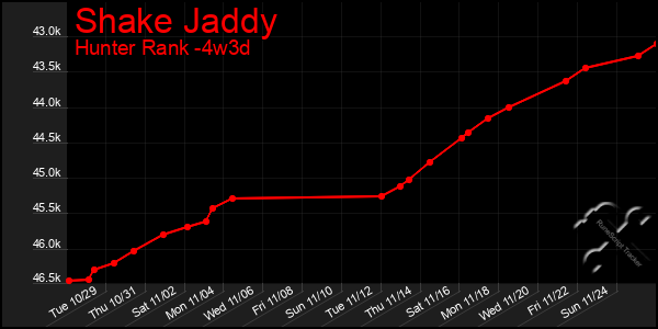 Last 31 Days Graph of Shake Jaddy