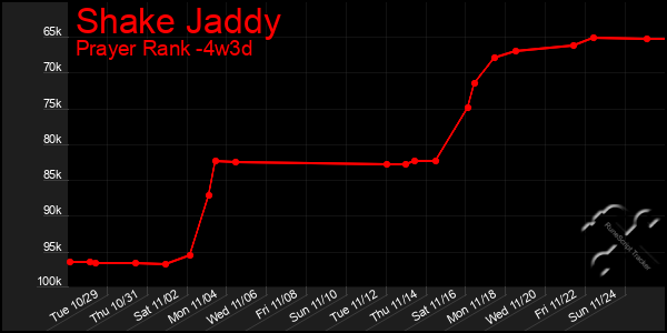 Last 31 Days Graph of Shake Jaddy