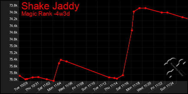 Last 31 Days Graph of Shake Jaddy