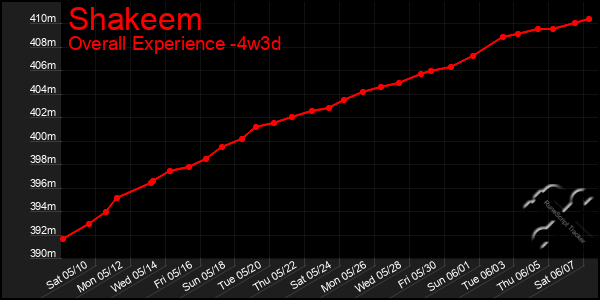 Last 31 Days Graph of Shakeem