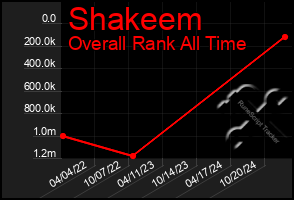 Total Graph of Shakeem