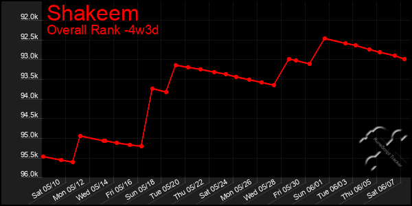 Last 31 Days Graph of Shakeem