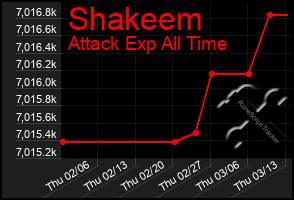 Total Graph of Shakeem