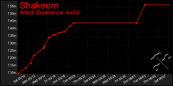 Last 31 Days Graph of Shakeem