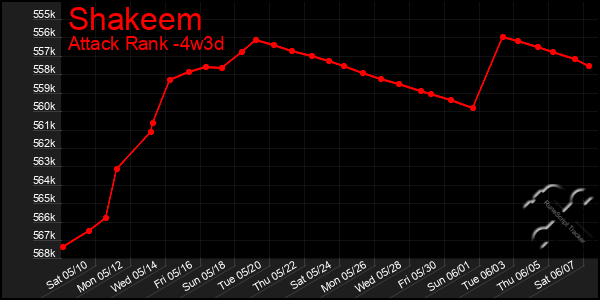 Last 31 Days Graph of Shakeem