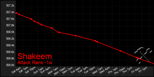 Last 7 Days Graph of Shakeem