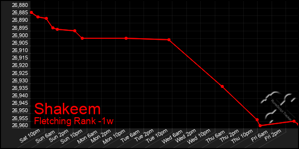 Last 7 Days Graph of Shakeem