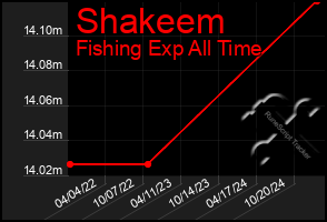 Total Graph of Shakeem