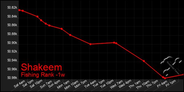 Last 7 Days Graph of Shakeem