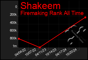 Total Graph of Shakeem